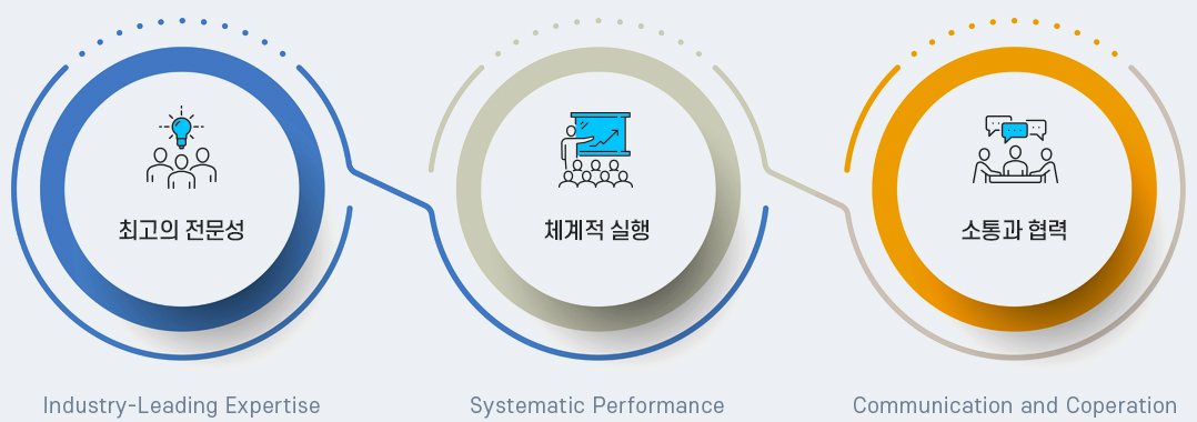 최고의 전문성(Industry-Leading Expertise), 체계적 실행(Systematic Performance), 소통과 협력(Communication and Coperation)